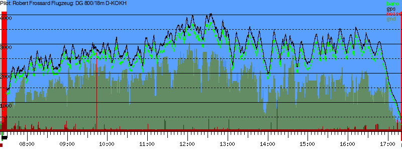 Barometer